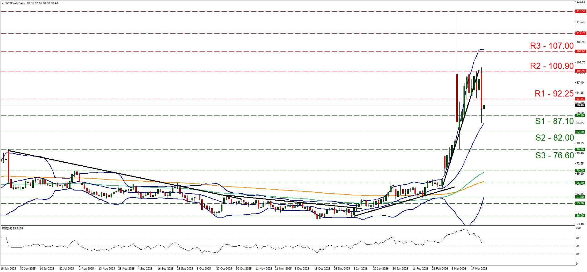 WTI